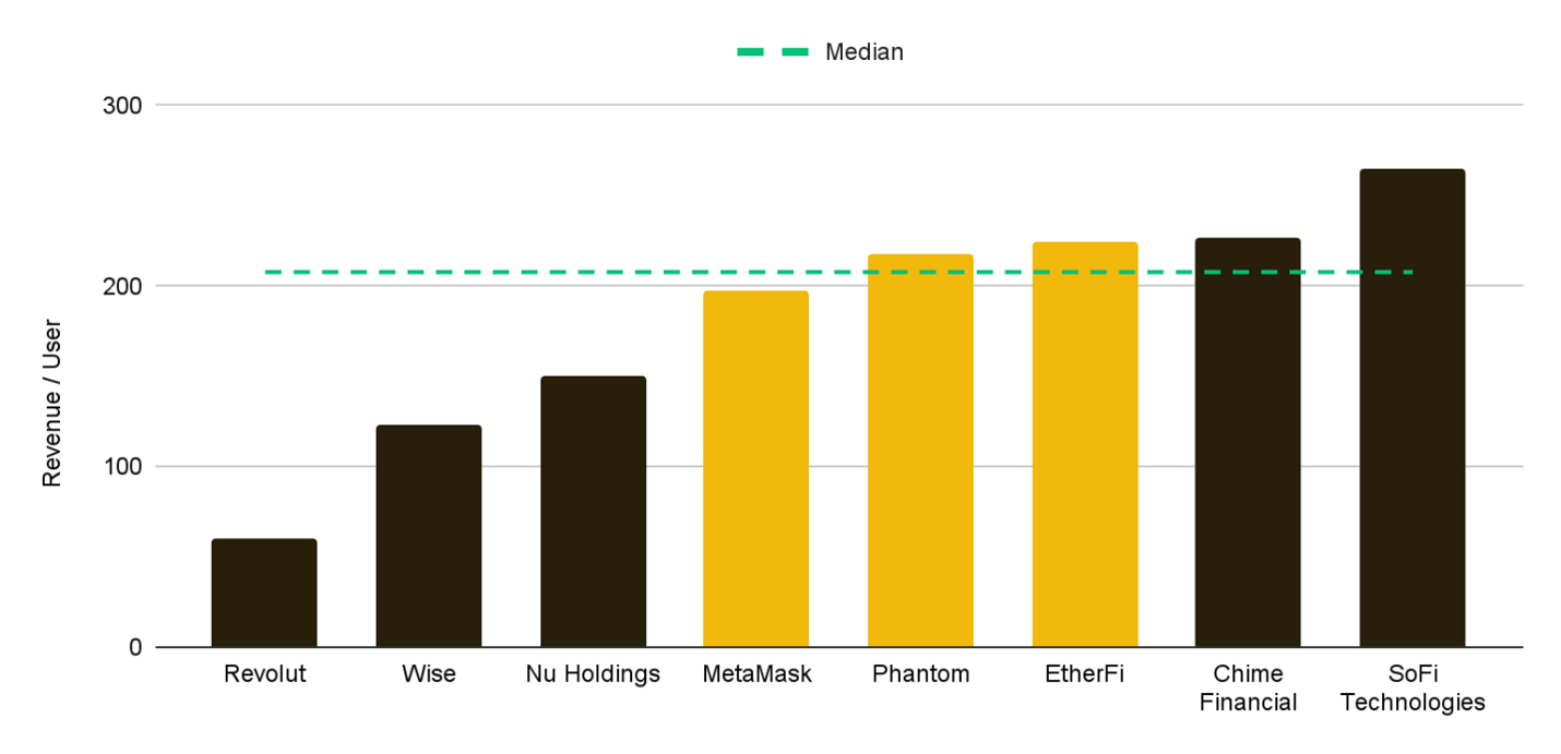 Figura 3: Venituri/utilizator pentru platformele cripto și cele fintech
