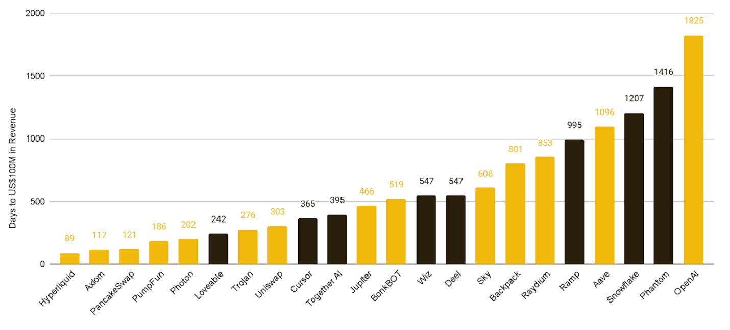 Figura 4: Câte zile durează până ajung companiile la 100 mil. $ în venituri – crypto vs. tech