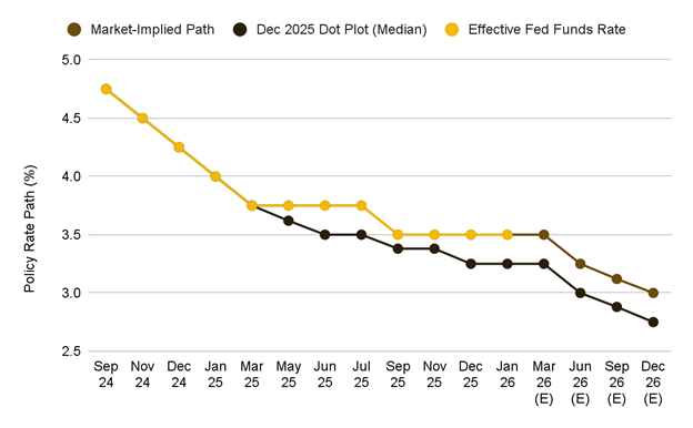 Figura 5: Rata dobânzii, traiectoria reală și cea estimată de piață
