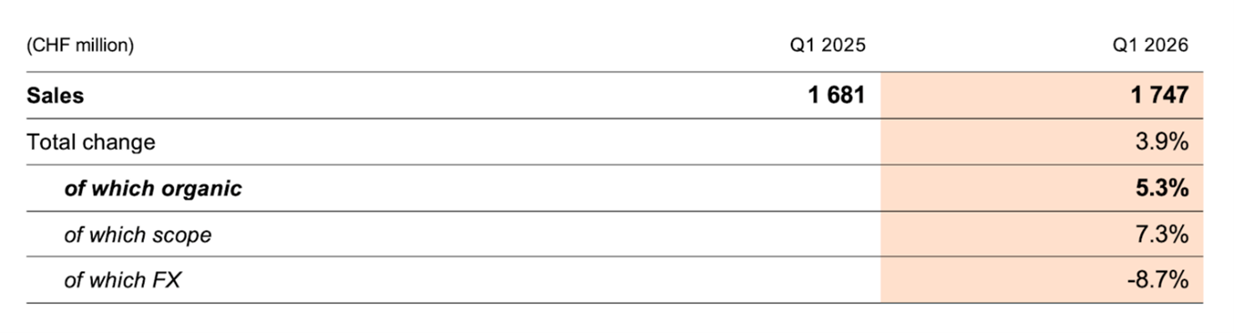 Vânzări record ale Grupului SGS în primul trimestru