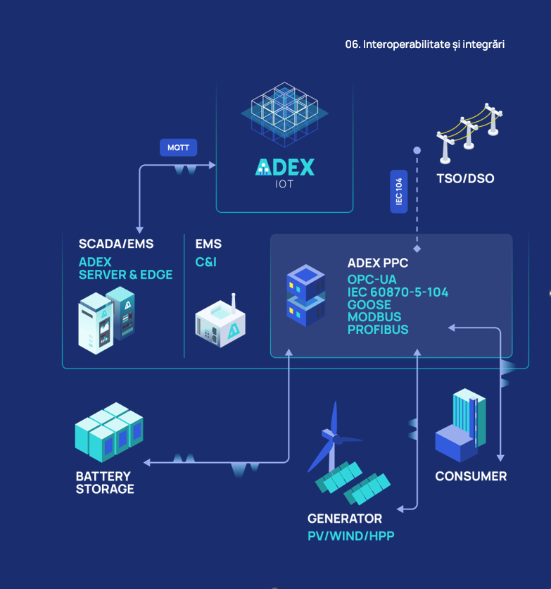 ADEX IoT