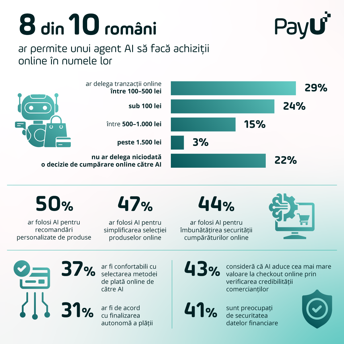 PayU: 8 din 10 români ar avea încredere în AI pentru realizarea cumpărăturilor online