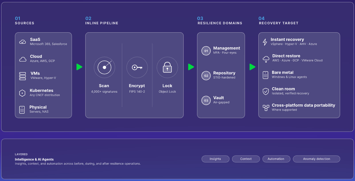 Veeam 3