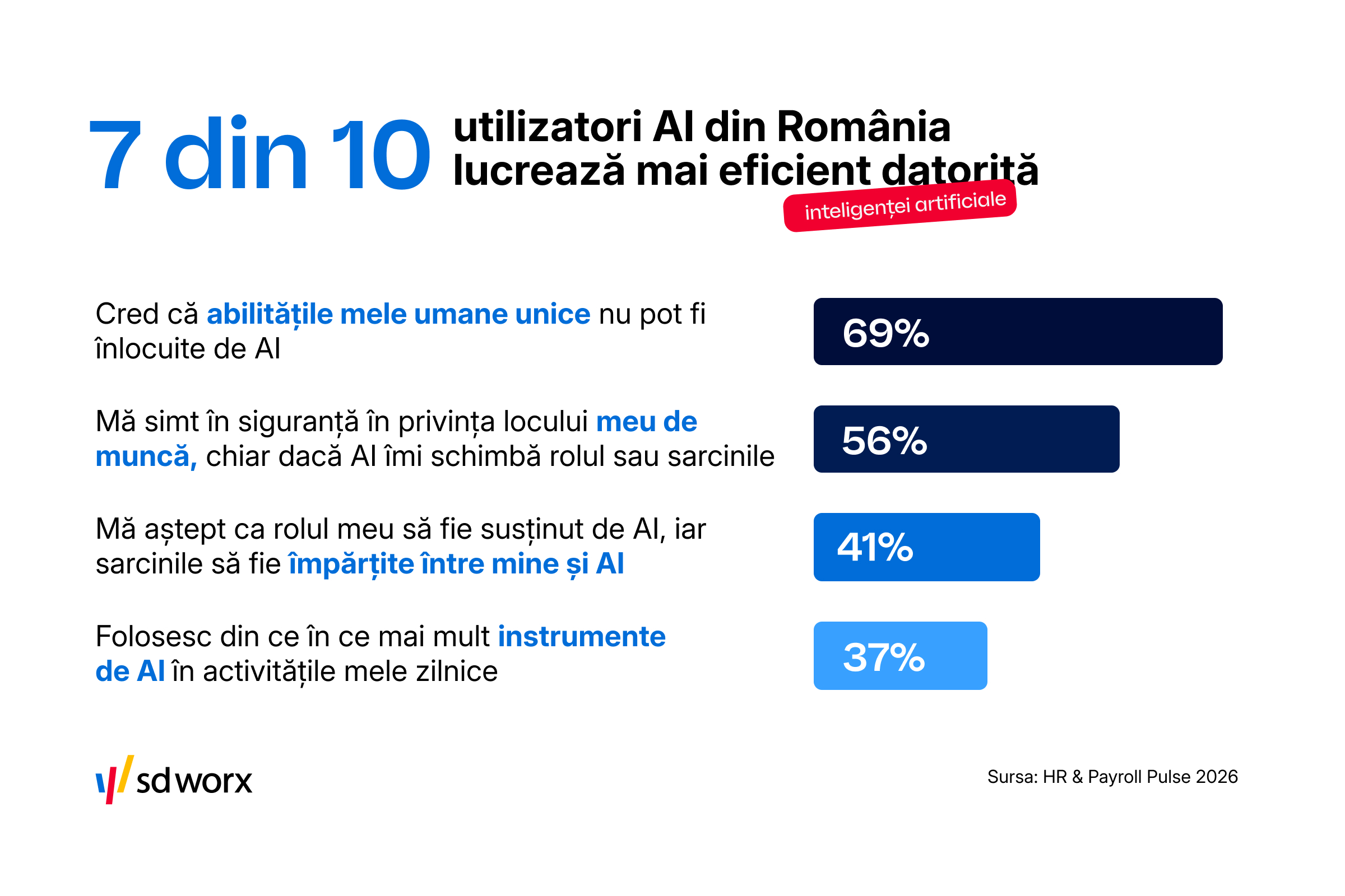7 din 10 utilizatori AI din România spun că lucrează mai eficient datorită inteligenței artificiale
