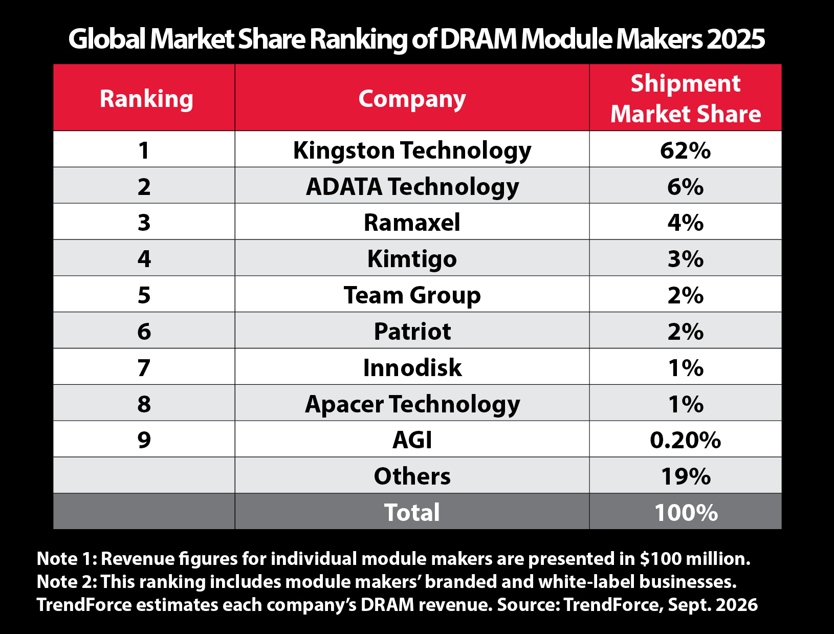 Kingston își păstrează poziția de lider mondial pe piața modulelor DRAM