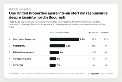 Primii 5 dezvoltatori numiți de ChatGPT și Gemini în București, octombrie 2026. Sursa: REDATA.ro