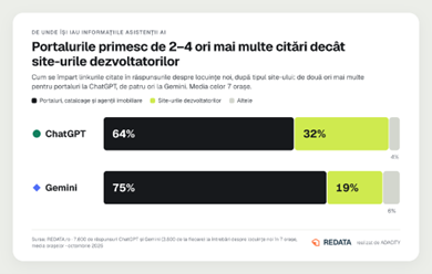 Cum se împart citările ChatGPT și Gemini în răspunsurile despre locuințe noi, după tipul site-ului. Sursa: REDATA.ro