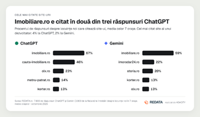 Site-urile citate cel mai des de ChatGPT și Gemini în răspunsurile despre locuințe noi. Sursa: REDATA.ro